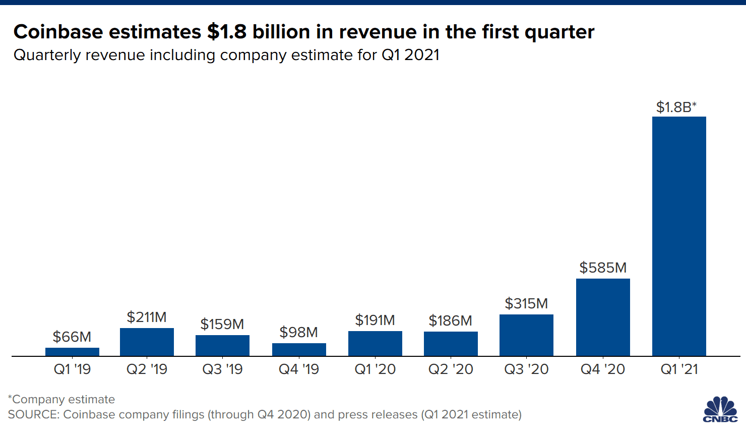 Coinbase reported Q4 earnings Thursday. Here’s what stood out. - Blockworks