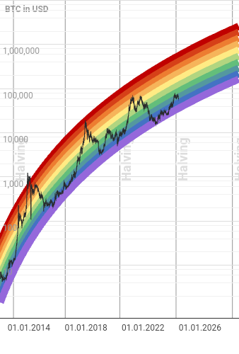 What is the Bitcoin Rainbow Chart?