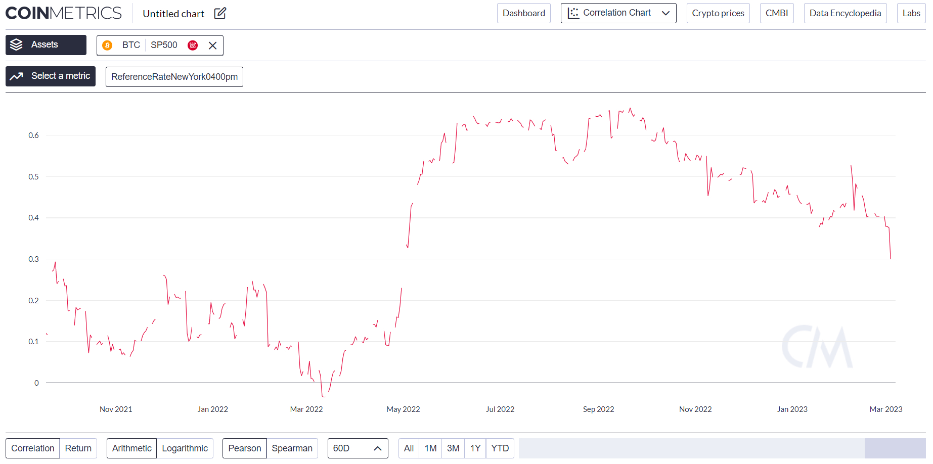 BCH / BTC Domination Correlation - FINEX — Indicator by SNOW_CITY — TradingView