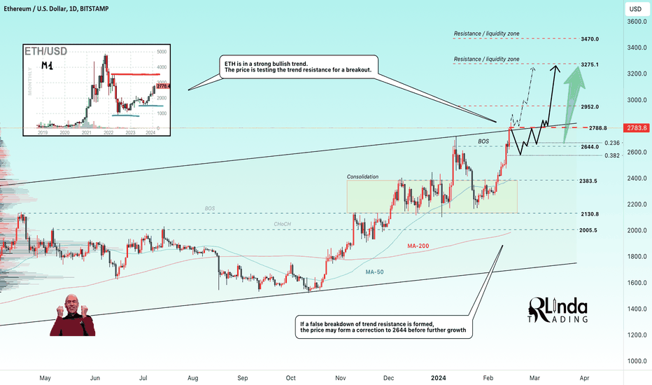 ETHUSD — Ethereum Price Chart — TradingView