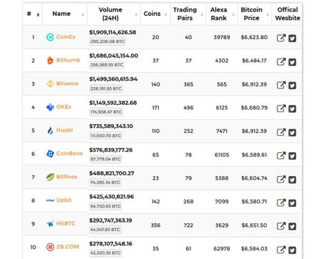 9 Best Crypto Exchanges and Apps of March - NerdWallet