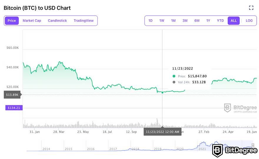 Bitcoin: A Brief Price History of the First Cryptocurrency (Updated )