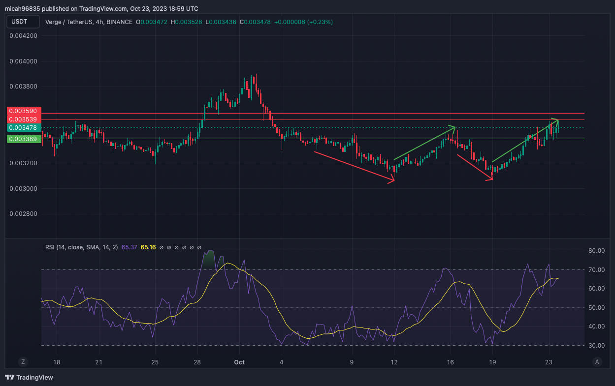 Verge Price Today (USD) | XVG Price, Charts & News | coinmag.fun