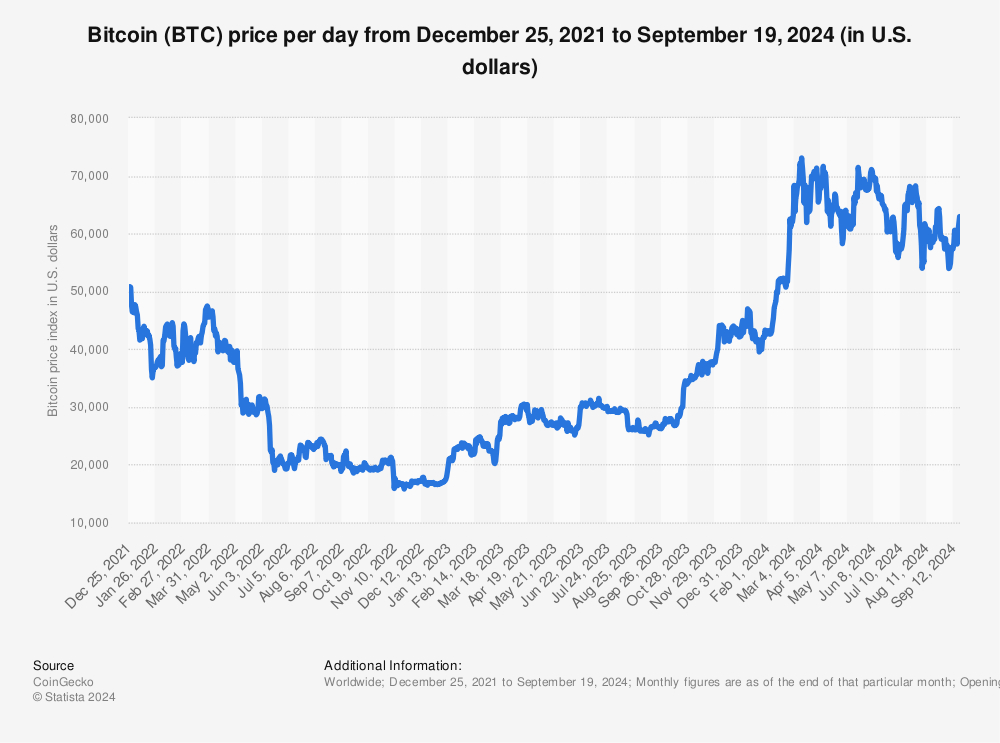 Bitcoin: Bitcoin tops $57, mark for first time since late - The Economic Times