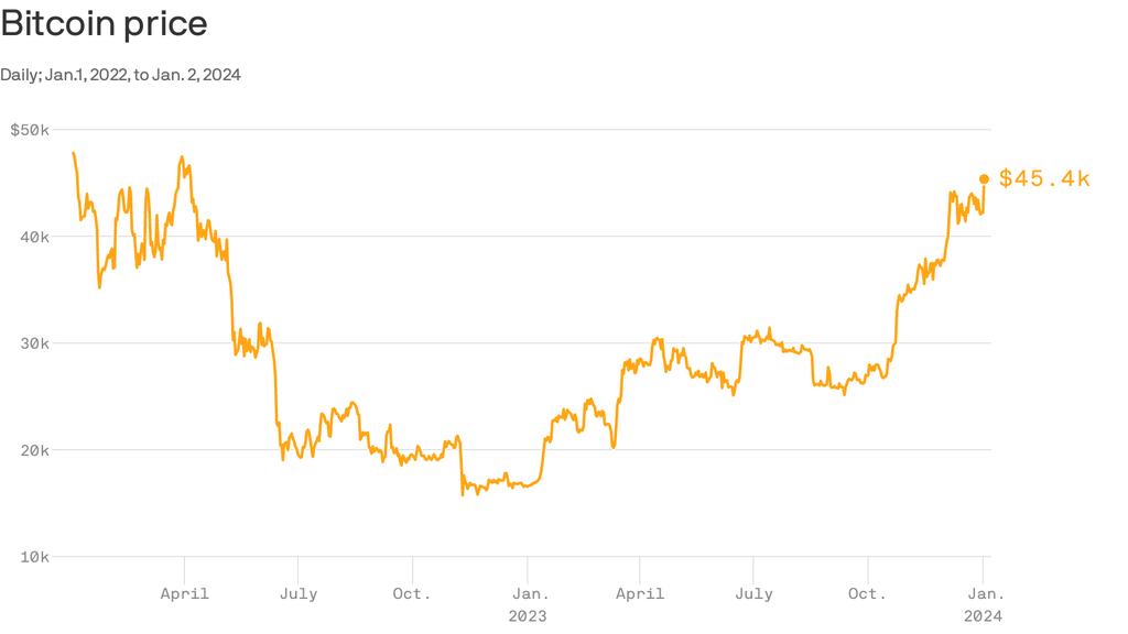 Bitcoin’s price history: to | Bankrate