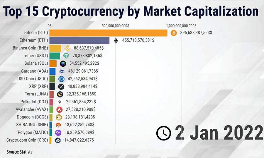 Crypto market cap ranking | Statista