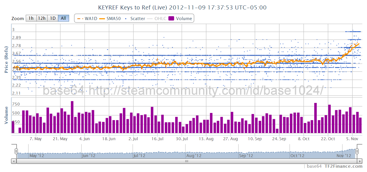 Team Fortress 2 Keys prices and trading