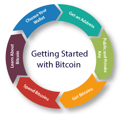 How To Invest in Bitcoin