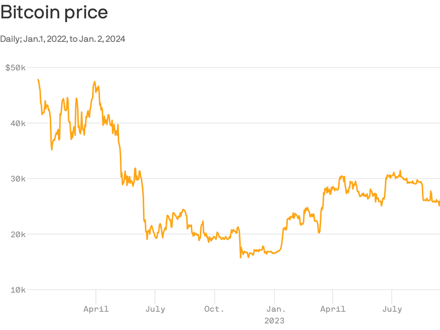 Bitcoin (BTC) Price Reaches Highest Level Since April 