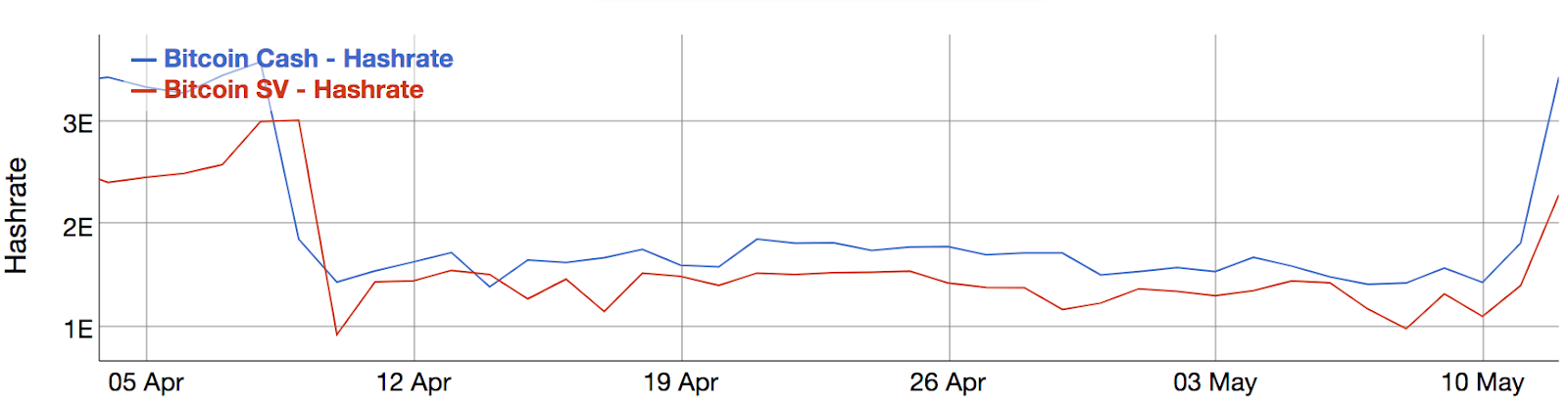 Bitcoin Cash BCH Network Hashrate Chart - 2Miners