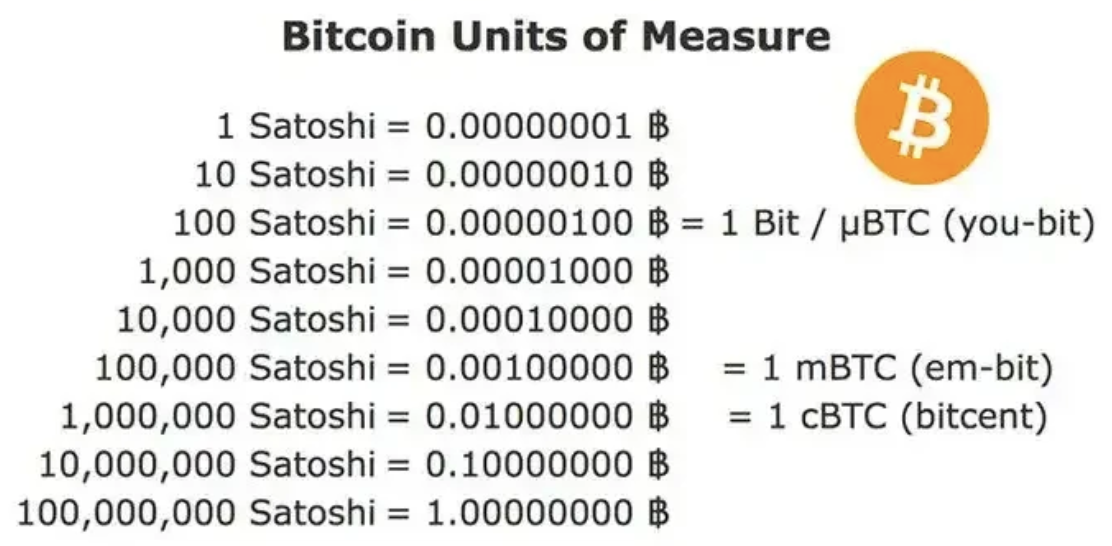 What is Satoshi? How many Sats is one Bitcoin & what is its value?