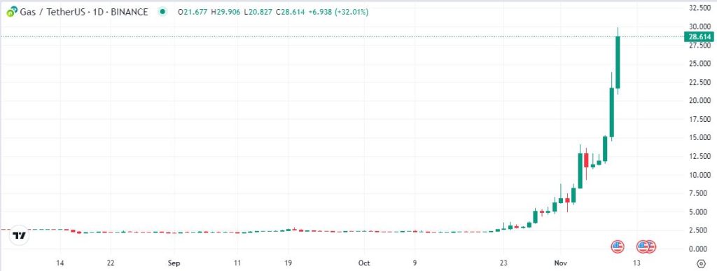 NEO Gas Price - GASBTC | ADVFN