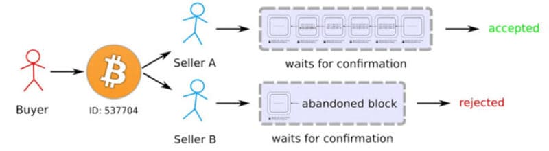 Bitcoin's Blueprint for Preventing Double Spending - D-Central