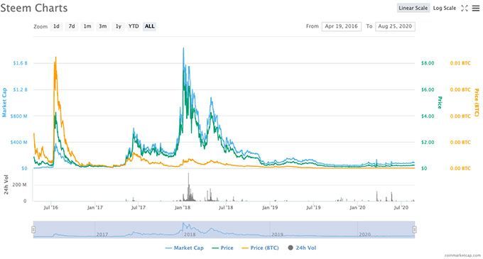 Steem Dollars Price Today - SBD Coin Price Chart & Crypto Market Cap