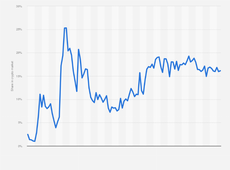 Ethereum’s Price History ( – , $) - GlobalData