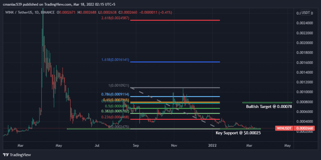 WINK PRICE PREDICTION TOMORROW, WEEK AND MONTH