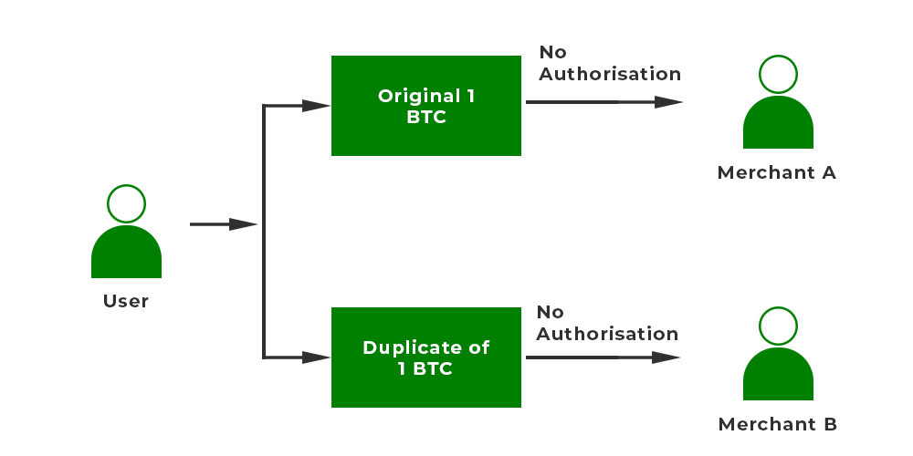 How does a block chain prevent double-spending of Bitcoins?