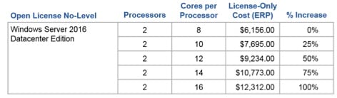 Windows Server Licensing & Pricing | Microsoft