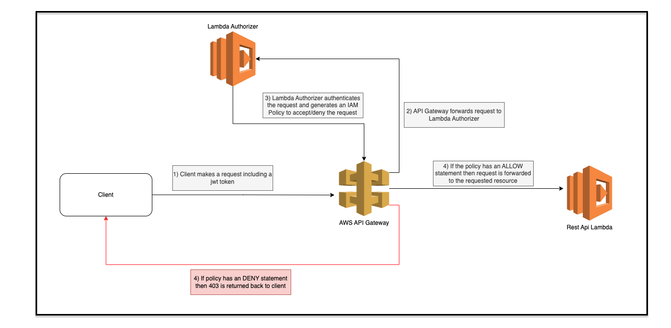 Amazon API Gateway + AWS Lambda + OAuth - Authlete