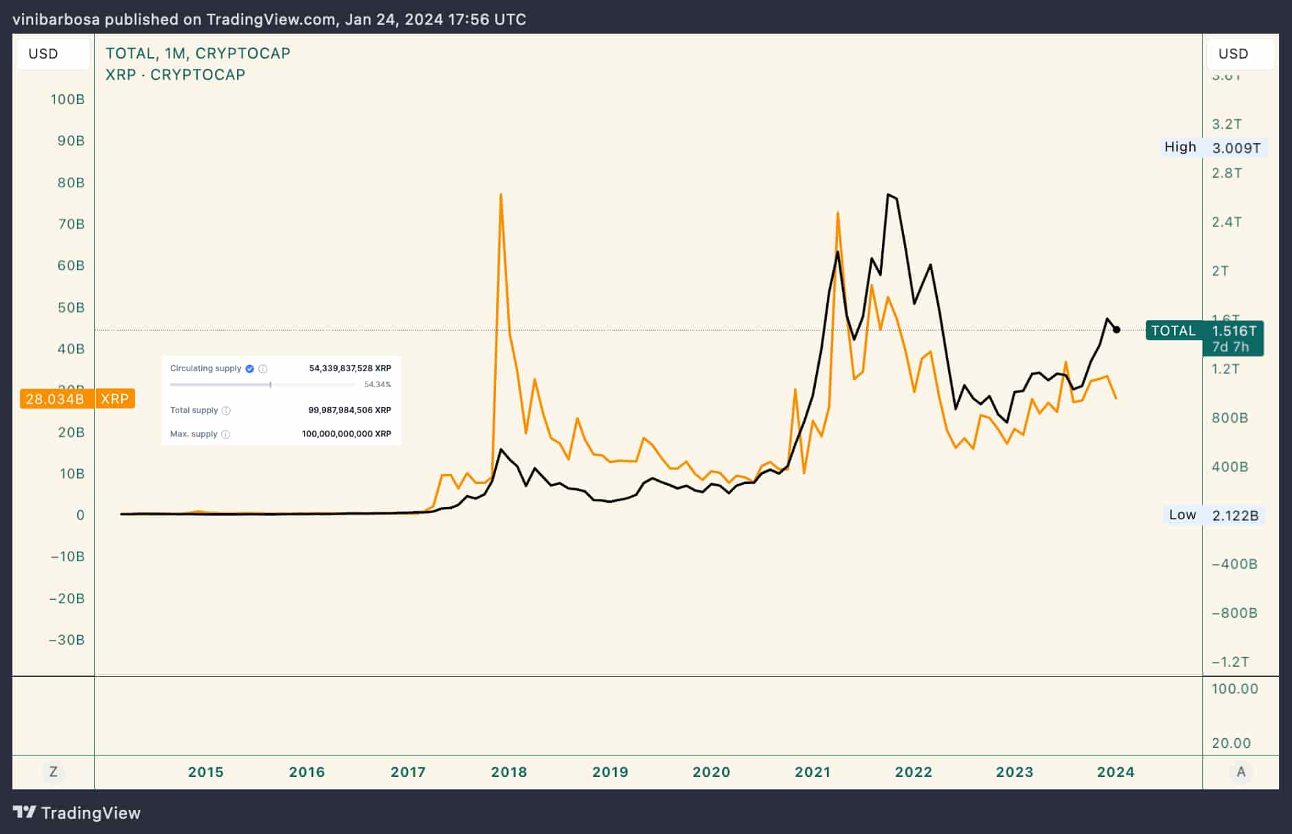 XRP Market Cap — Chart and Ideas — TradingView