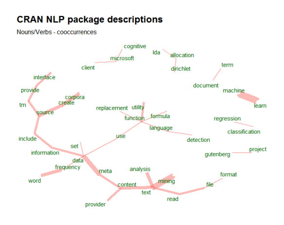 Basics of Text Mining in R - Bag of Words