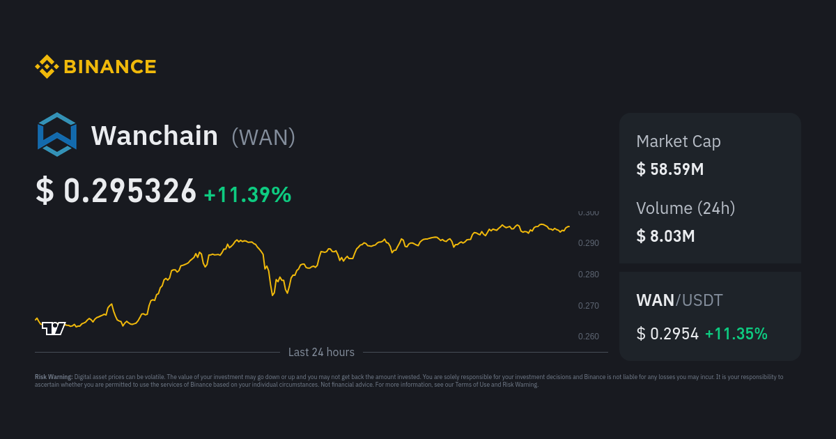 Wanchain Price | WAN Price Today, Live Chart, USD converter, Market Capitalization | coinmag.fun