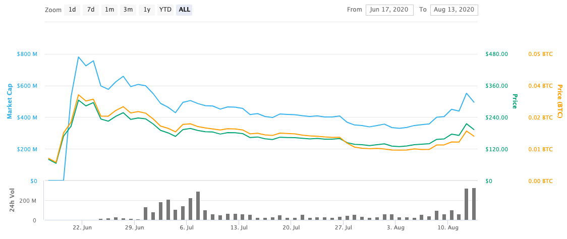 Compound Price Today - COMP Price Chart & Market Cap | CoinCodex