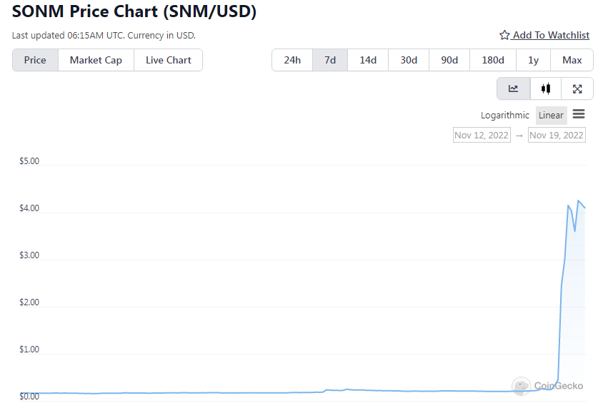 SNM Suddenly Surged Nearly 20x On Binance - Coincu