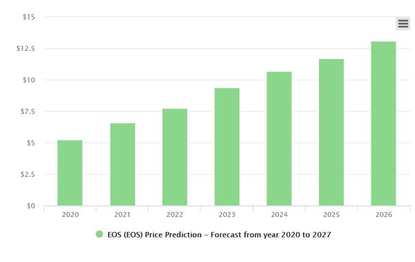 EOS Price Prediction , , | EOS Coin Forecast - coinmag.fun