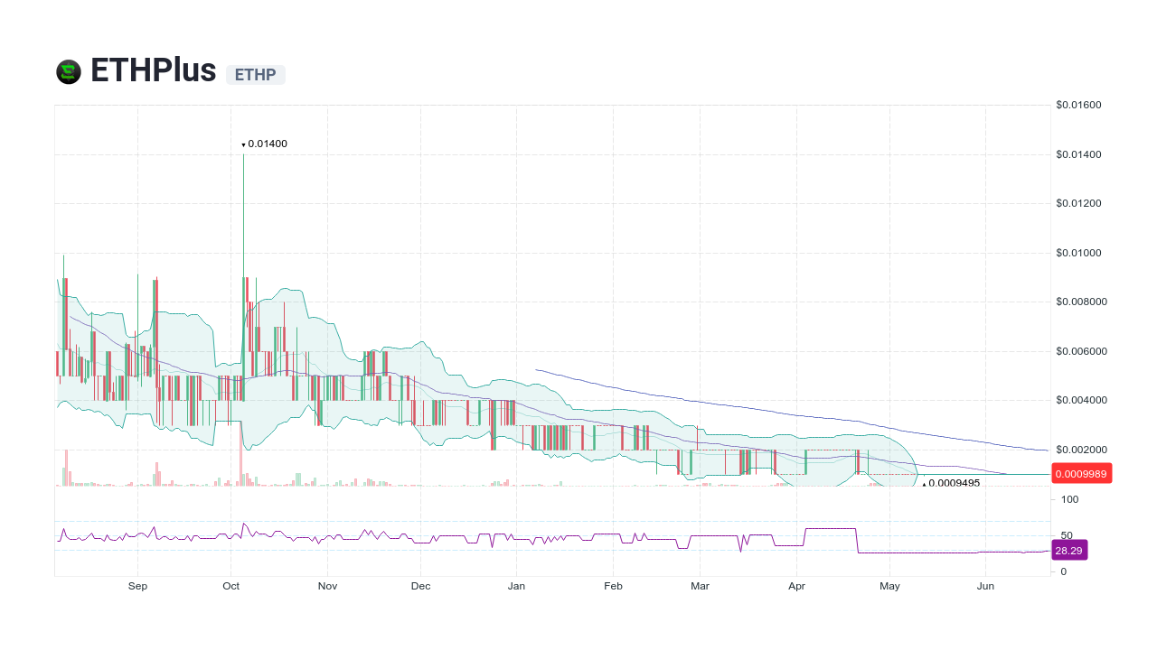 ETHPlus USD (ETHP-USD) price, value, news & history – Yahoo Finance