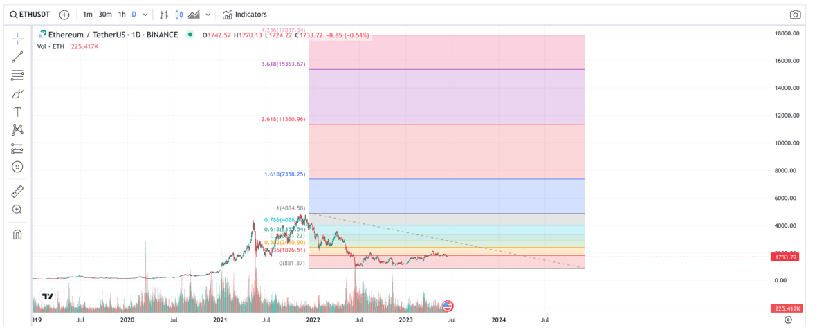 Ethereum price prediction 