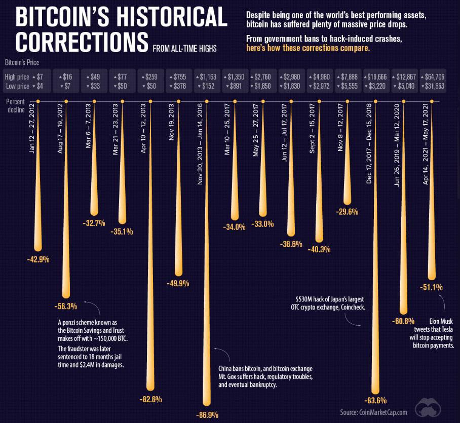 Putting Crypto Volatility in Context: What We Can Learn From the History of Bitcoin Crashes