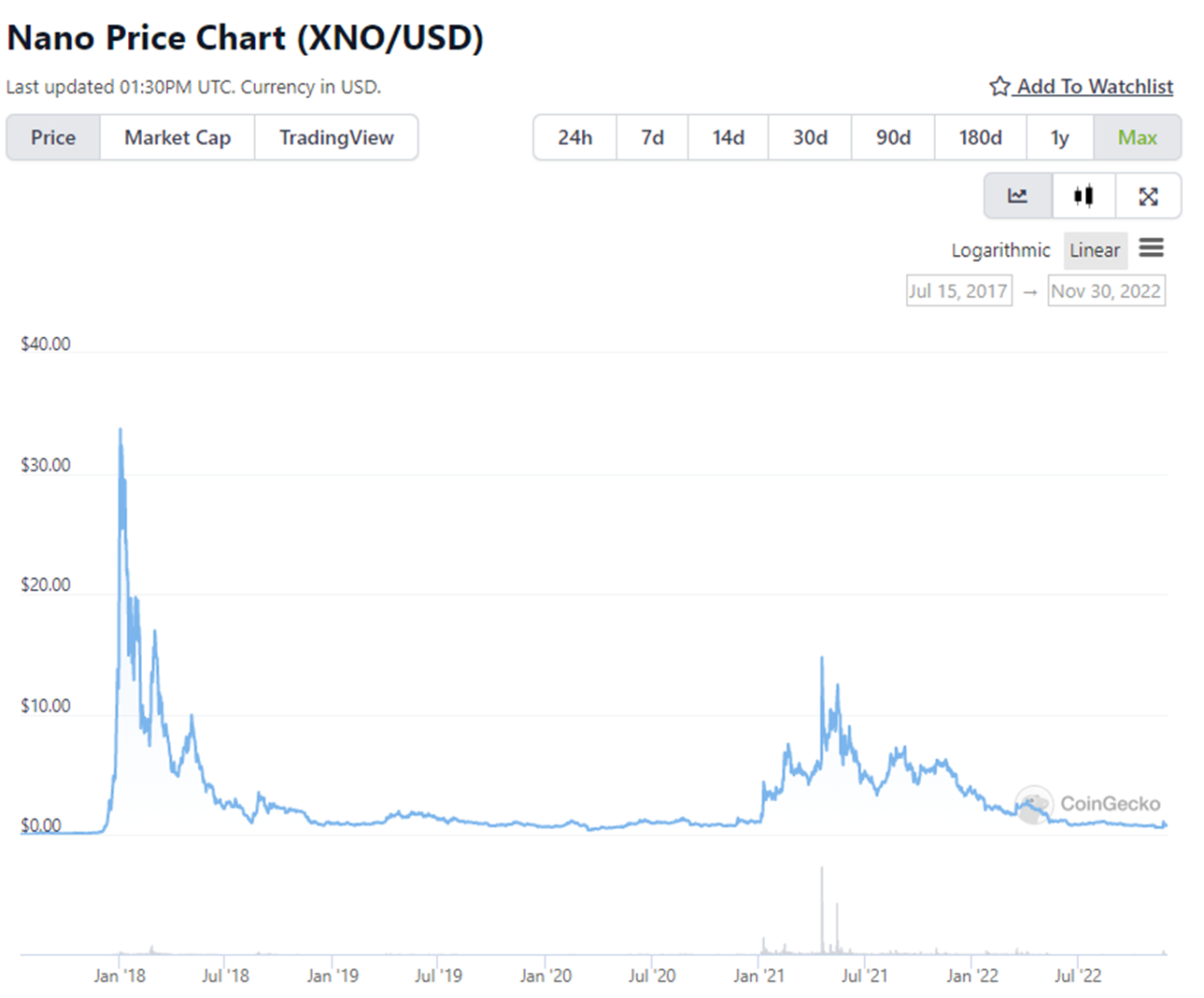 Nano Price | NANO Price Index and Live Chart - CoinDesk