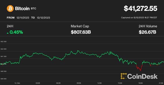 Bitcoin (BTC) Price Swings Wildly as Fake SEC Post on Bitcoin ETF Approval Liquidates $50M