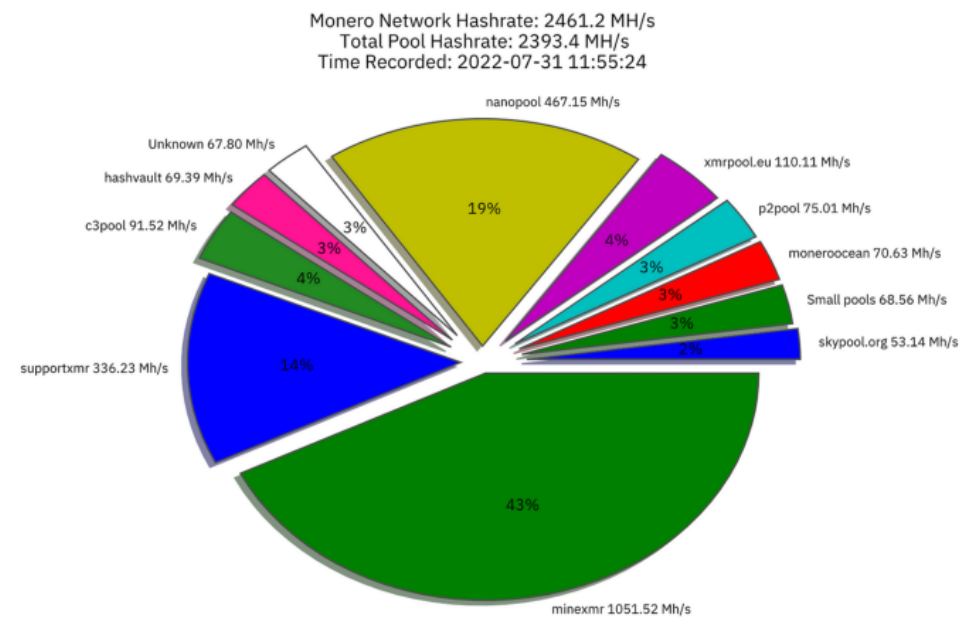 Monero Solo Mining Pool - coinmag.fun - XMR