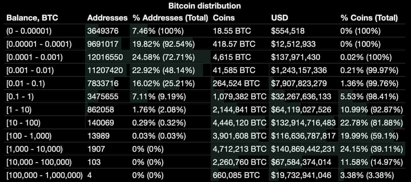 Bitcoin has its own 1% who control outsized share of wealth - CBS News