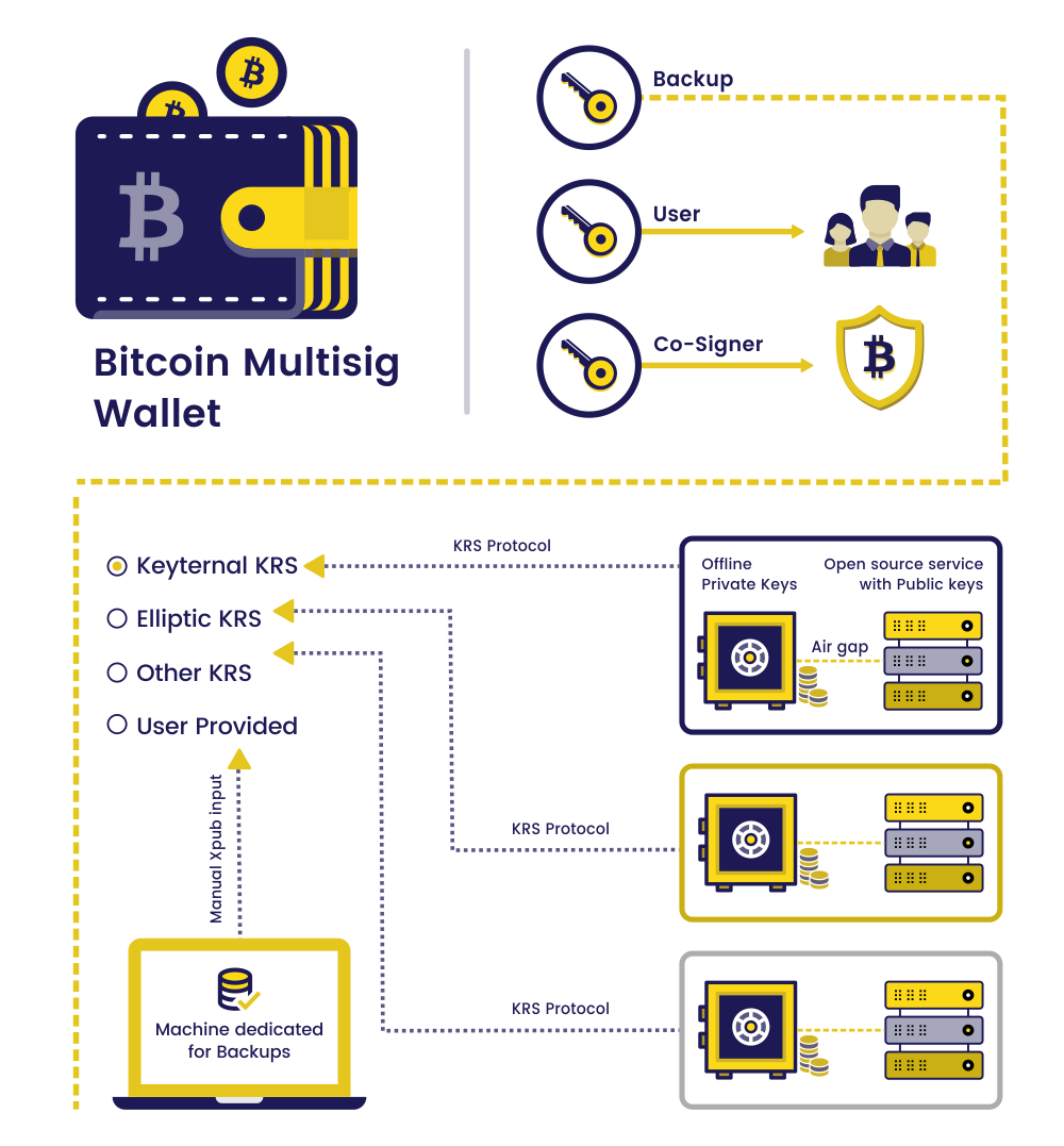 OP CHECKMULTISIG - Bitcoin Wiki