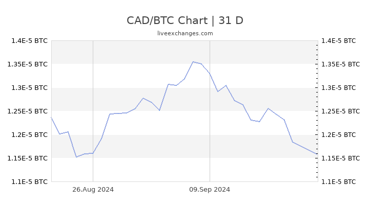 Currency exchange rate: US dollars to Bitcoins