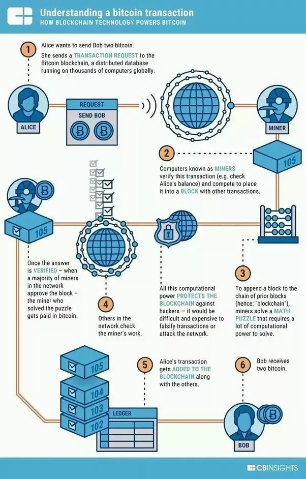 What Is a Block in the Blockchain? Block Structure | Gemini