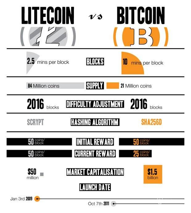 What Is Litecoin? How Is It Different From Bitcoin?