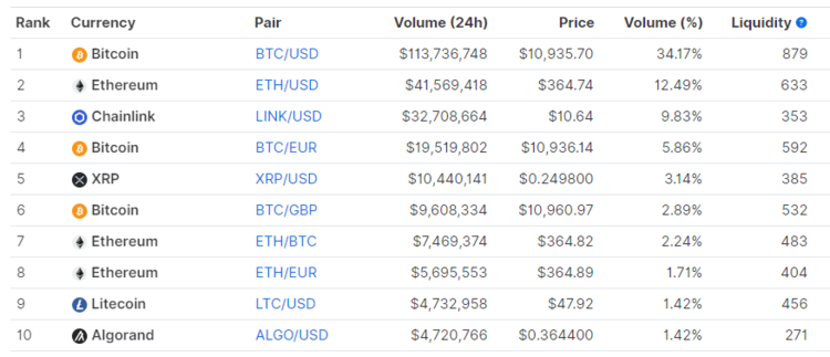 How to Avoid Coinbase Fees to Keep More of Your Profits? - Coindoo