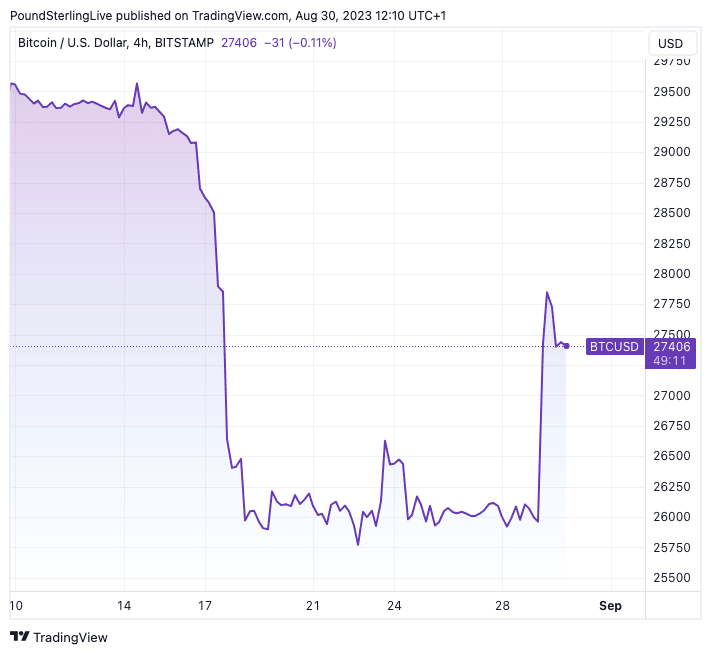 How much is 10 bitcoins btc (BTC) to £ (GBP) according to the foreign exchange rate for today