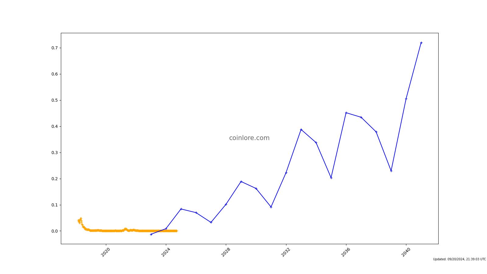 Nitro Network (NCash) Price Prediction — coinmag.fun