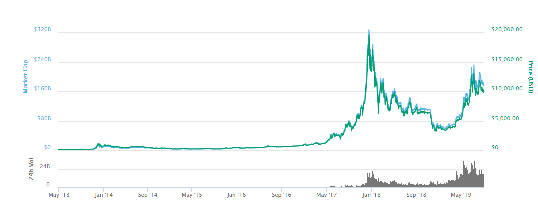 Bitcoin Average Transaction Fee