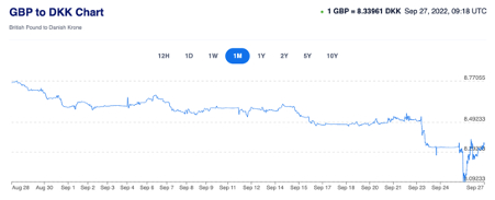 Convert Pounds to Danish Krone, GBP to DKK Foreign Exchange Calculator March 