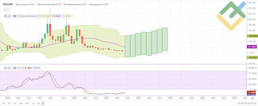 Cryptocurrency Zcash (ZEC) Review, Explanation and Value