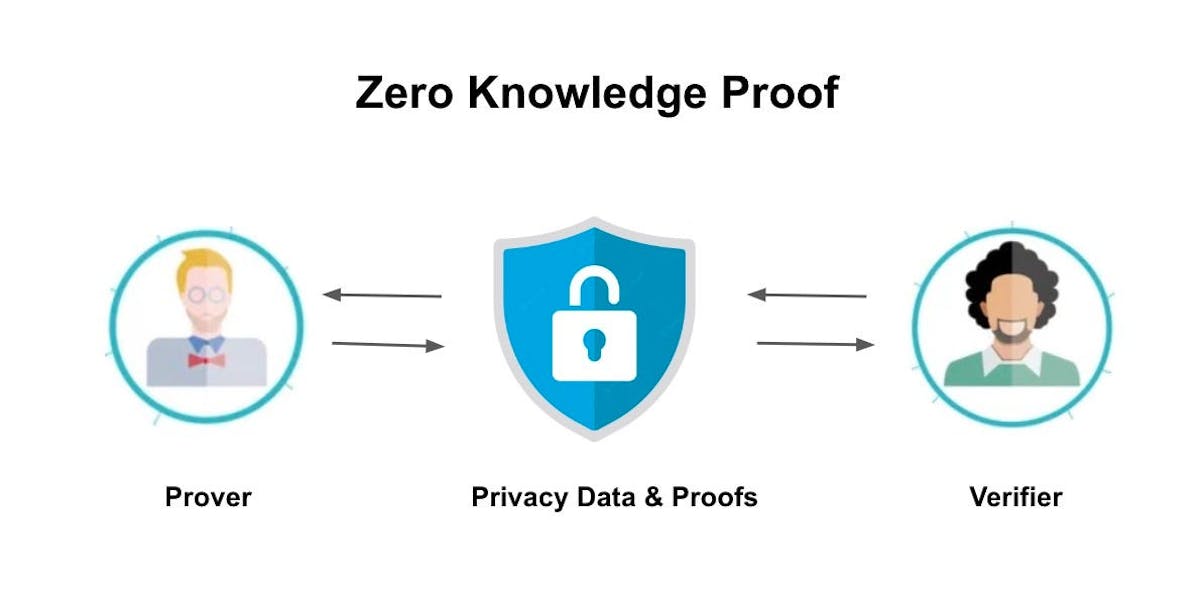 What Are Zero-Knowledge Proofs?