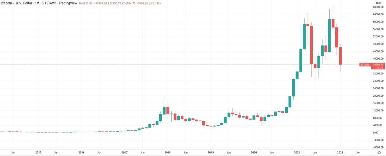 Bitcoin Price Chart and Tables | Finance Reference