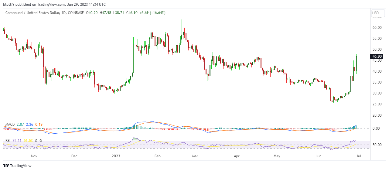 Compound (COMP-USD) Historical Prices | CoinCarp