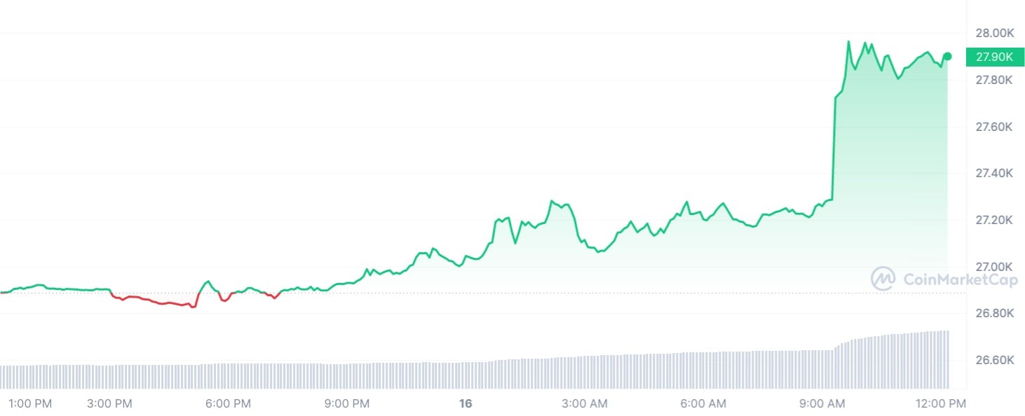 What's behind bitcoin's latest surge? | Reuters